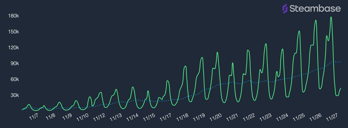 A chart of players playing Lethal Company on Steam, starting well under 30K at the start of November and rising to nearly 180K by the end of the month.