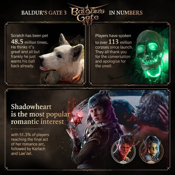 Baldur’s Gate 3 stats: 84 million fireballs thrown, 1.24 million became cheese, and different enjoyable numbers